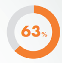 63%的消費者表示在購買前會先到社群上觀看UGC內容
