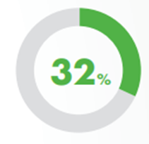 32%的人表示，廣告中若出現UGC內容會增加購買意願