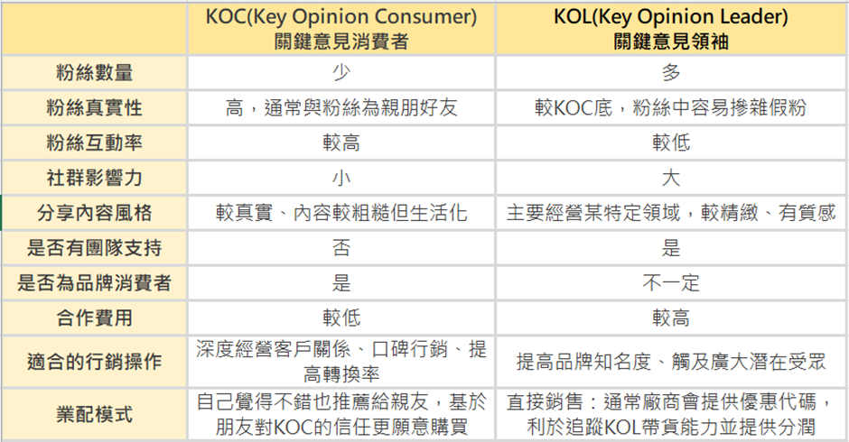 KOC與KOL的比較表